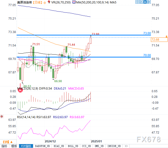 WTI原油70-73美元关键区间争夺：突破73美元或开启新一轮上涨！