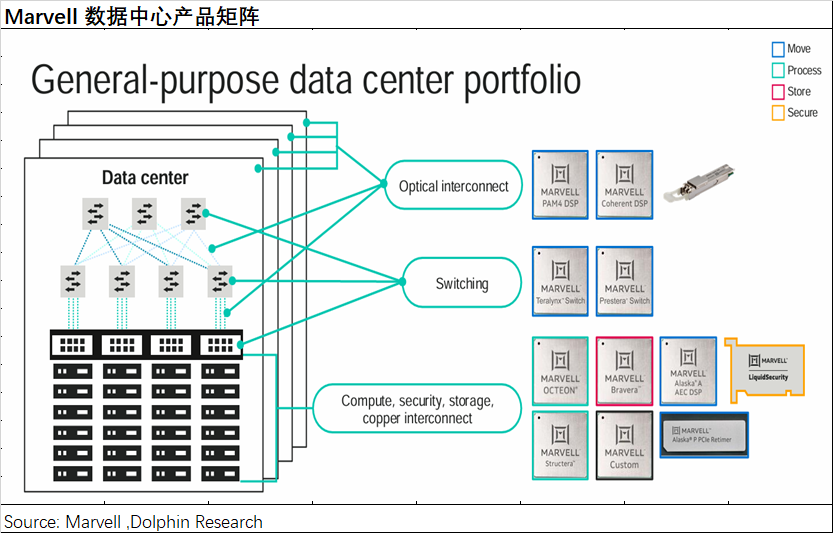 Marvell：叫板“万亿”博通，ASIC 能否点燃逆袭战火？