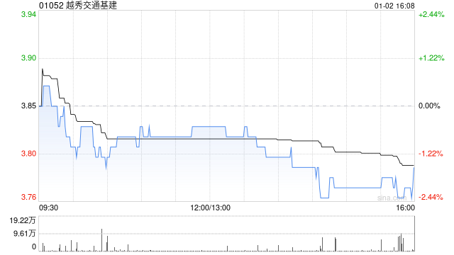 越秀交通基建：广州北二环高速10月路费收入为8189.2万元 同比减少7.7%