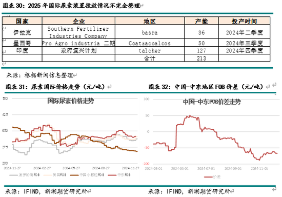 新湖化工（尿素）2025年报：供需错配 压力犹存