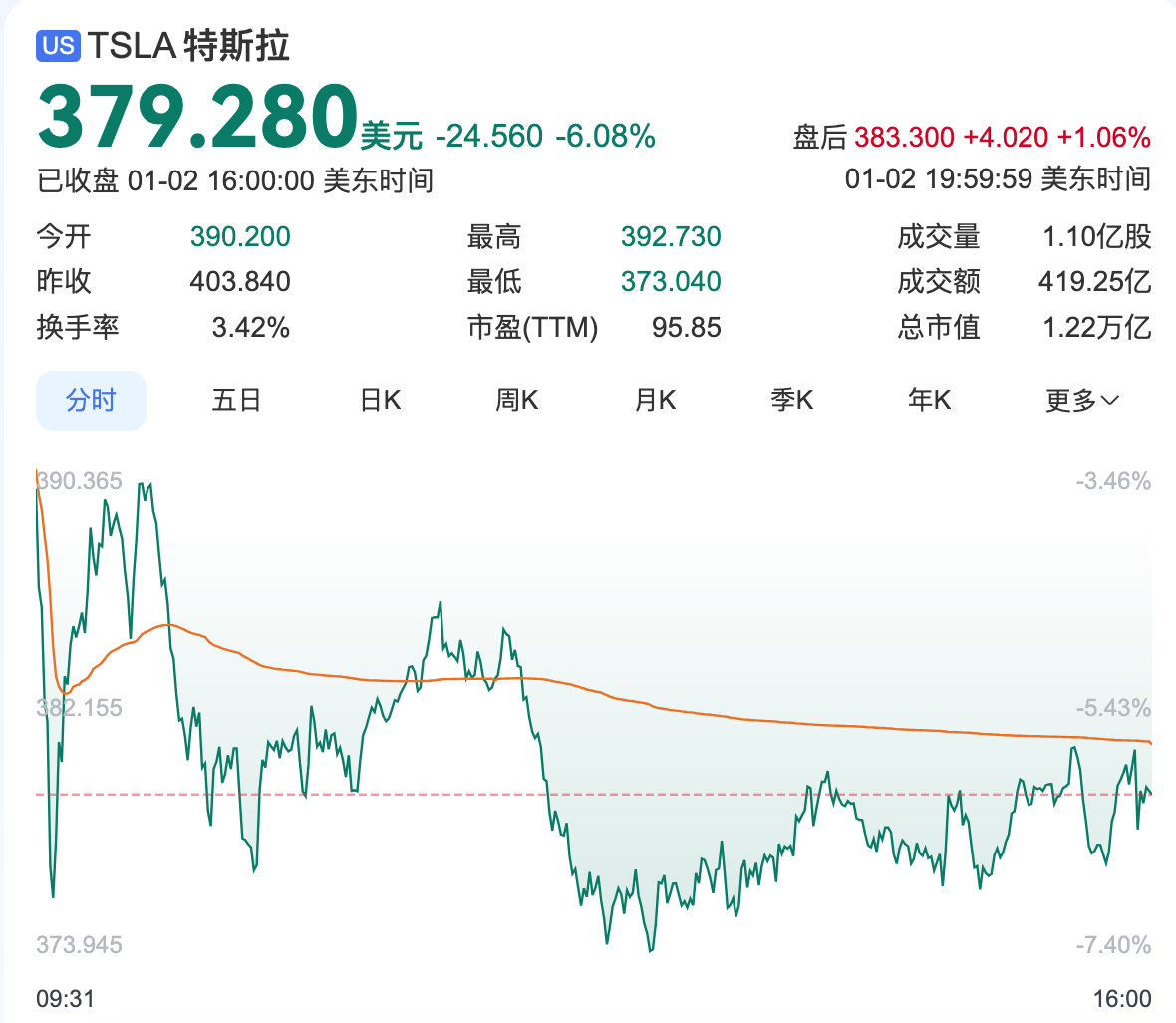 特斯拉销量2015年来首次下滑，市值一夜蒸发超5000亿元