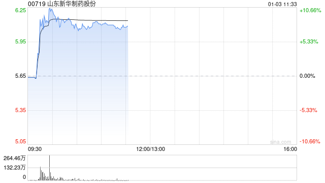 山东新华制药股份盘中涨超10% 流感高发带动相关药物销量飙升