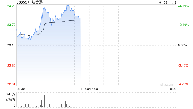 中烟香港盘中涨近5% 近日获天风证券维持“买入”评级