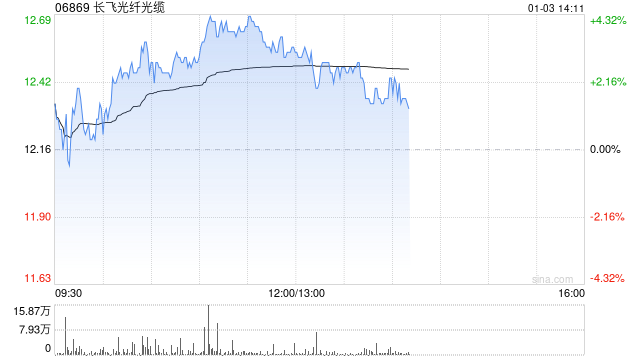 长飞光纤光缆早盘涨逾4% 与El.En.签署股权收购框架协议补充协议