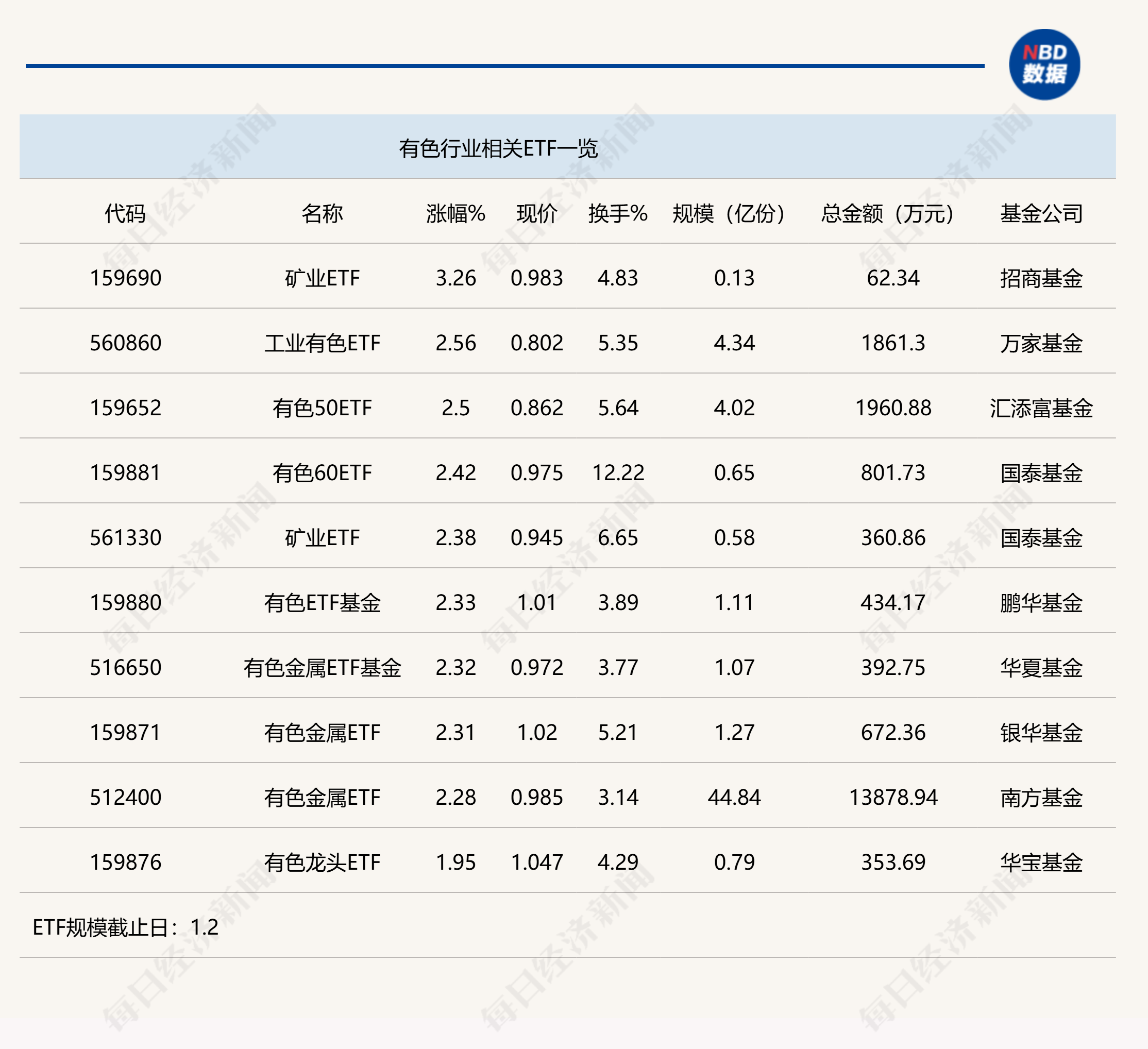 行业ETF风向标丨黄金“搭台”有色“唱戏”，矿业ETF半日涨幅超3%