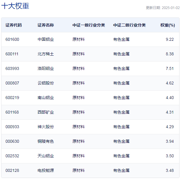 行业ETF风向标丨黄金“搭台”有色“唱戏”，矿业ETF半日涨幅超3%