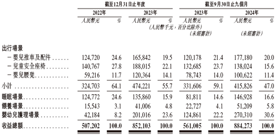 高端育儿品牌「BeBeBus 不同集团」，递交IPO招股书，天图、高榕、经纬等投资