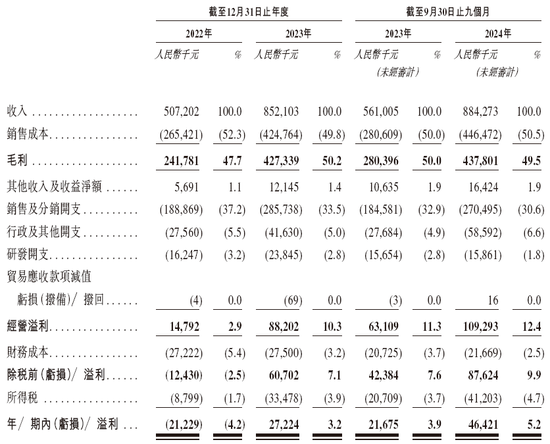 高端育儿品牌「BeBeBus 不同集团」，递交IPO招股书，天图、高榕、经纬等投资