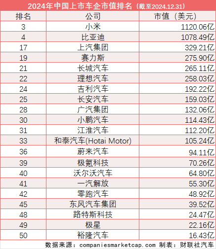 全球车企市值排名“巨变”：21家中国车企入围TOP50