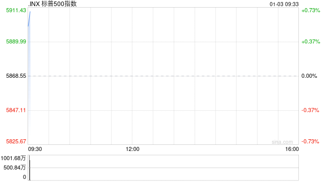 开盘：美股周五小幅高开 标普指数有望结束五连跌