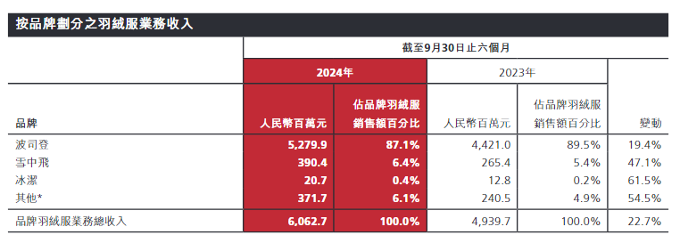 700元羽绒裤仅有3克绒，高价波司登“刺痛”消费者