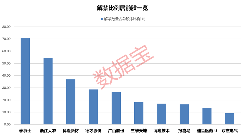 下周解禁股出炉 泰慕士、浙江大农解禁比例较大 均超50%