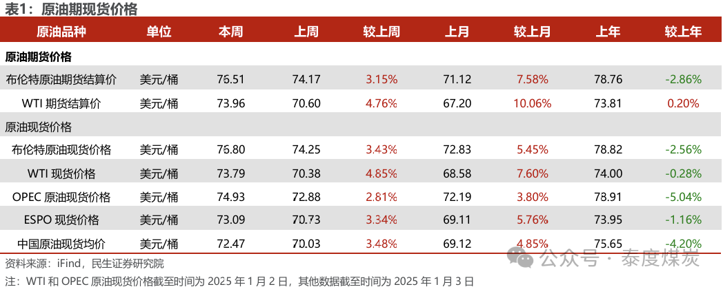 【民生能源 周泰团队】石化周报：气价上涨和美国政策推动石油市场升温