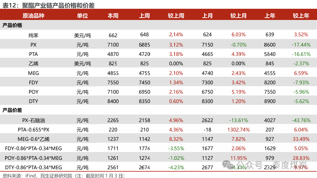 【民生能源 周泰团队】石化周报：气价上涨和美国政策推动石油市场升温