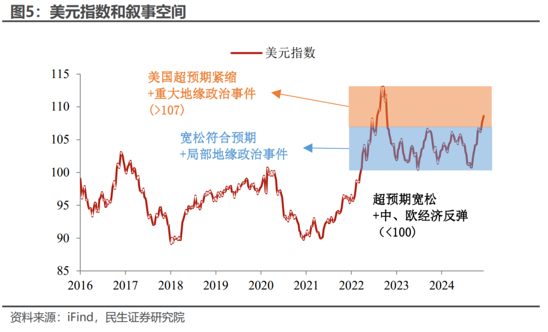 谁来给美元“史诗级上涨”降降温？