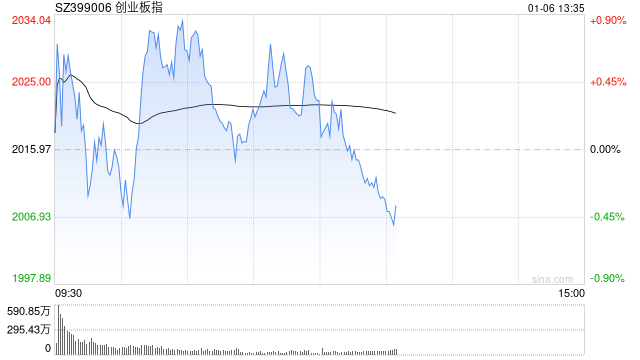 午评：指数分化创指半日涨0.41% 流感概念掀涨停潮