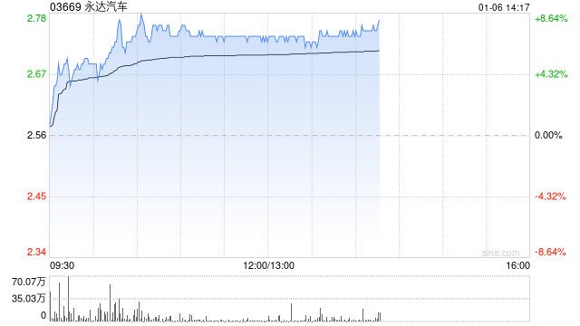 永达汽车早盘涨超7% 机构指公司基本面正在改善