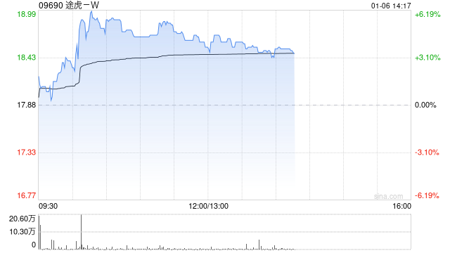 途虎-W午前涨超4% 12月零售销量环比增长11%