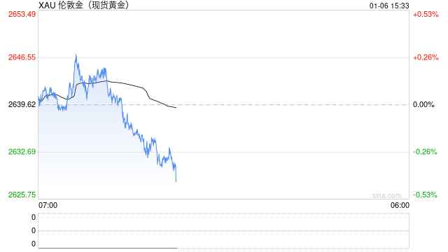 美联储鹰声再起！黄金2640持稳 本周聚焦非农