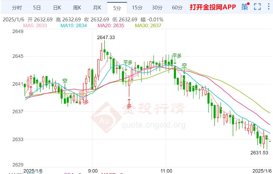 美联储鹰声再起 金价震荡向下为主