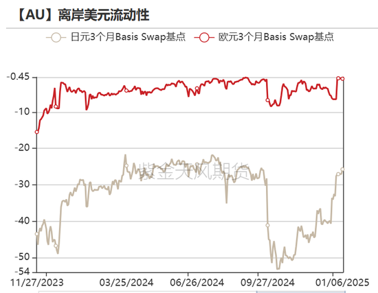 黄金：美债分配影响金价？不！