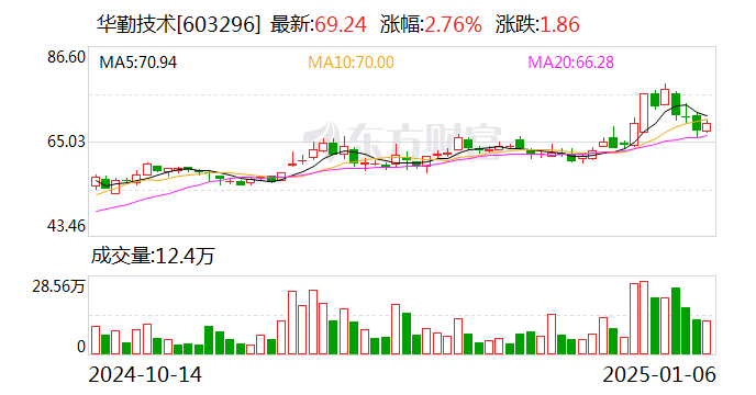 华勤技术：1月27日将召开2025年第一次临时股东大会