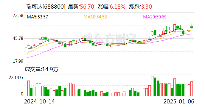 瑞可达：1月22日将召开2025年第一次临时股东大会