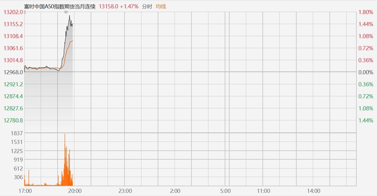 特朗普关税计划有变！富时中国A50指数期货拉升涨1.8%