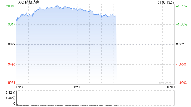 午盘：美股走高纳指上涨1.8% 芯片板块普涨