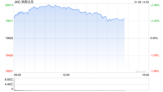 早盘：美股继续上扬 纳指上涨超1.4%