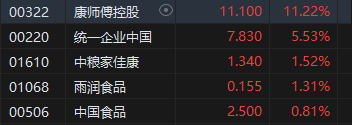 午评：港股恒指涨0.09% 恒生科指涨0.17%半导体概念股涨势活跃