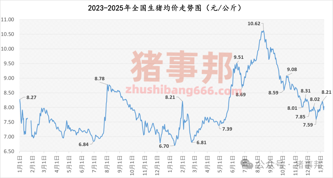 1月9日猪价汇总（北方大幅拉涨，但明日或再变！）