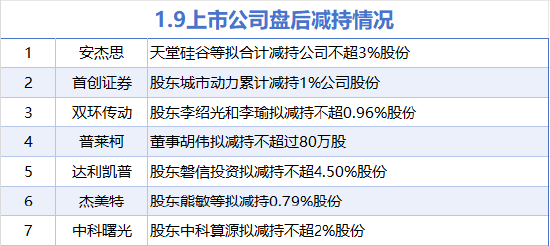 1月9日增减持汇总：三和管桩等4股增持 中科曙光等7股减持（表）