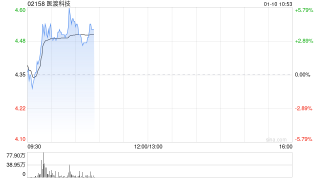 医渡科技早盘涨超3% 公司助力我国首款间充质干细胞治疗药物获批上市