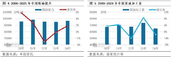 【年终盘点·原油】2024-2025年中国原油数据解读