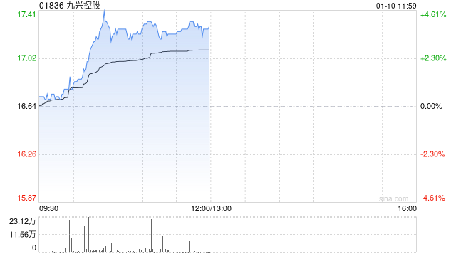 九兴控股股价现涨超3%创上市新高 去年综合收入同比增约3.5%