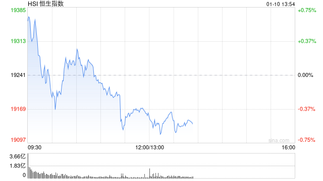 午评：港股恒指跌0.44% 恒生科指跌0.4%内房股集体下挫