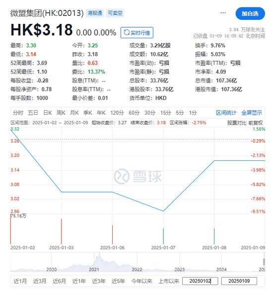 腾讯：大手减持微盟、优必选，减至5%披露线以下，不再为主要股东