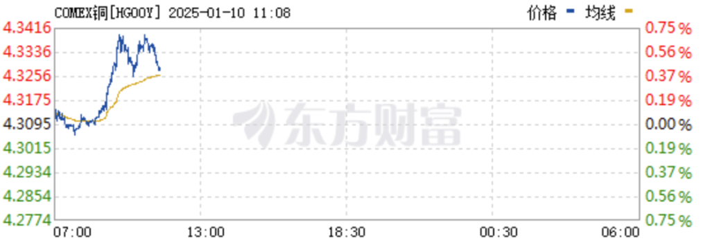 纽交所铜、银大涨，“关税恐惧”带来“美国金属溢价”