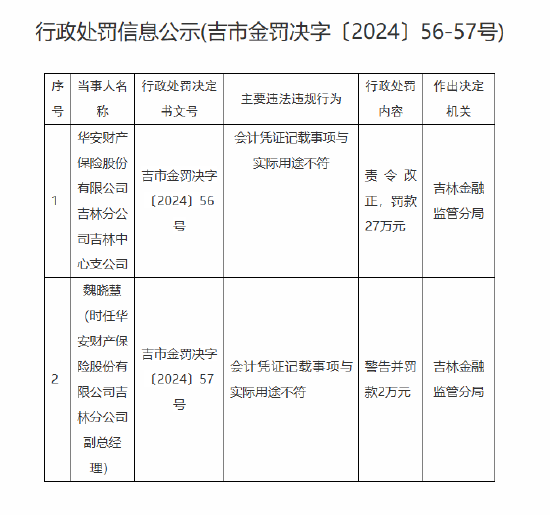 华安财险吉林分公司吉林中心支公司被罚27万：会计凭证记载事项与实际用途不符