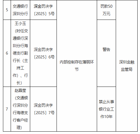 内部控制存在薄弱环节！交通银行深圳分行被罚50万元 一客户经理被禁业10年