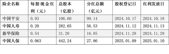 四家上市险企超200亿元“过年红包”已派发！