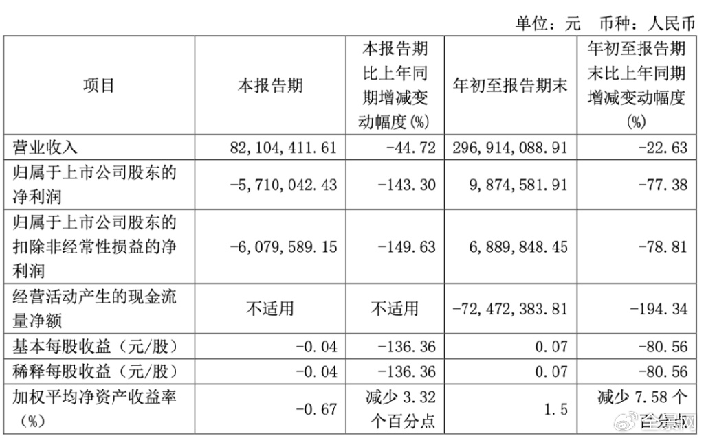 短期股价急跌三成背后 欧莱新材归母净利同跌77%暴露了大问题