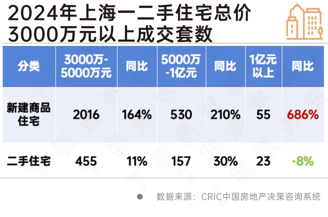 阵地丨3000万以上高端住宅同比大增,且呈现