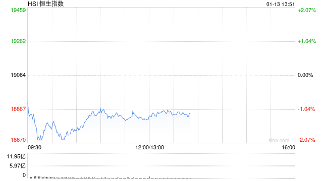 午评：港股恒指跌1.35% 恒生科指跌1.38%家电股跌幅居前