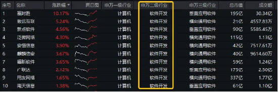四部门发文！AI应用再迎催化，重仓软件开发行业的信创ETF基金（562030）盘中逆市涨近1%，赢时胜涨超10%