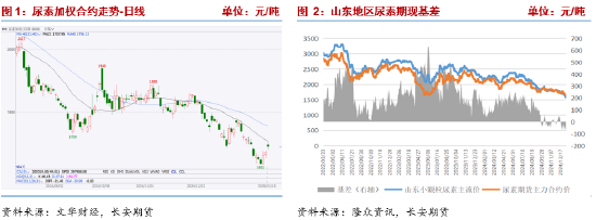 长安期货张晨：尿素市场氛围有所好转，但供强需弱情况未改