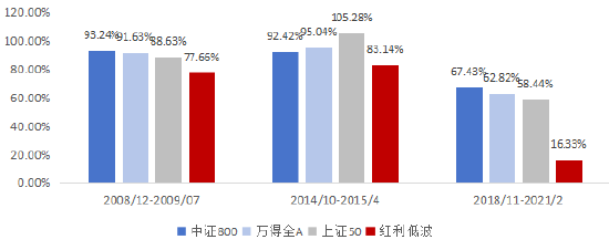 投资红利低波策略之前，建议先看看这几点