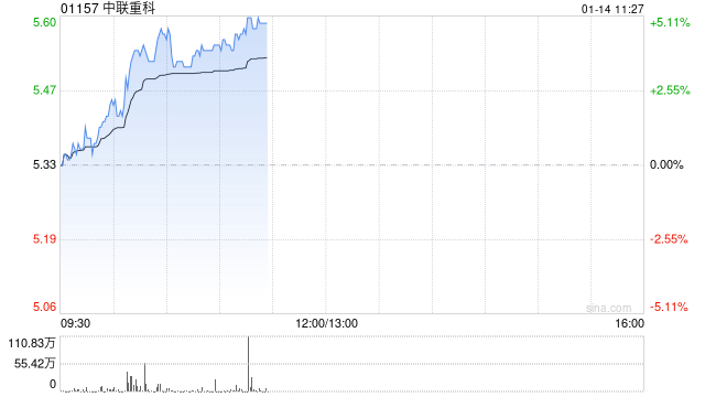 中联重科早盘涨超4% 机构称12月挖机内销符合CME预期