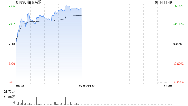 猫眼娱乐早盘涨超3% 花旗给予买入评级列入电影行业首选股